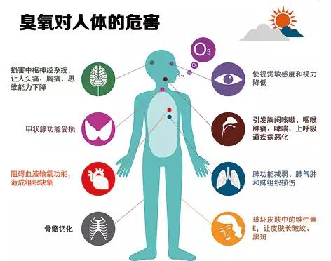 【環保科普】解讀普臭氧超標對人體(ti) 的危害-青島環控設備.jpg