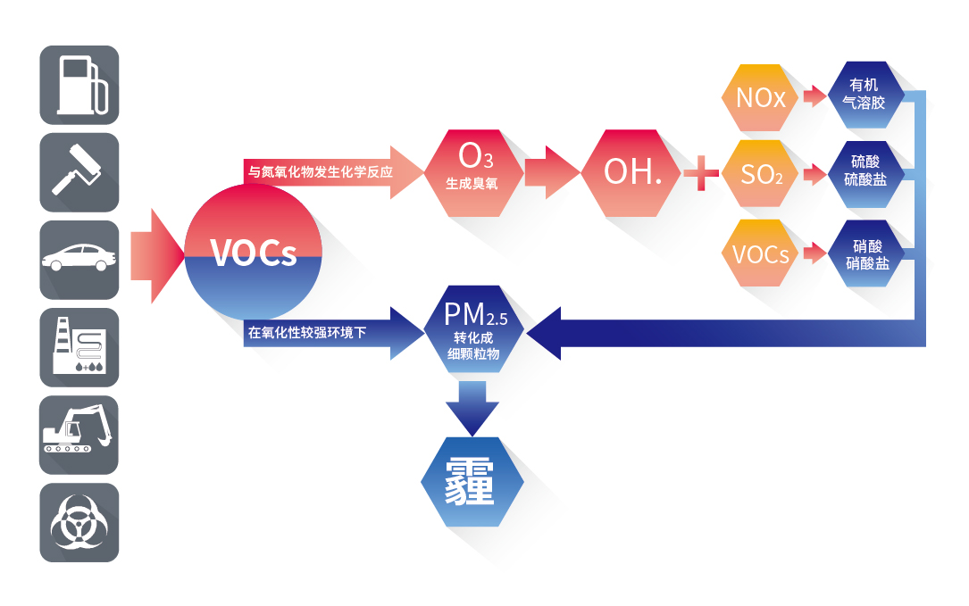 VOCs是O3與(yu) PM2.5的重要前體(ti) 物.png