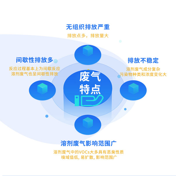 製藥行業(ye) VOCs廢氣特點