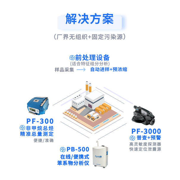 製藥行業(ye) VOCs監測解決(jue) 方案
