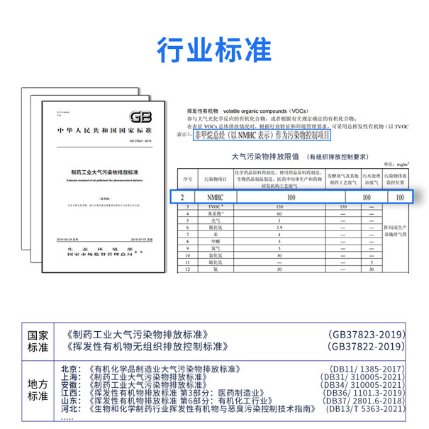 製藥行業(ye) VOCs標準