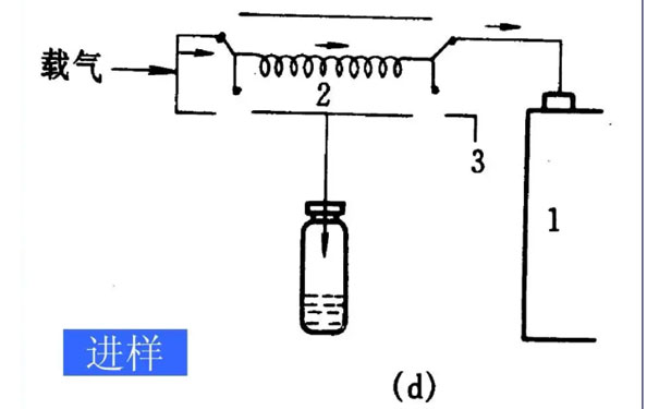 空氣中的苯係物測定方法-氣相色譜法