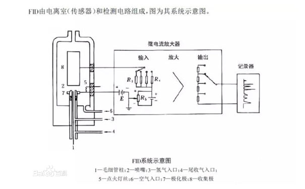 PF-300非甲烷總烴檢測儀(yi) 原理