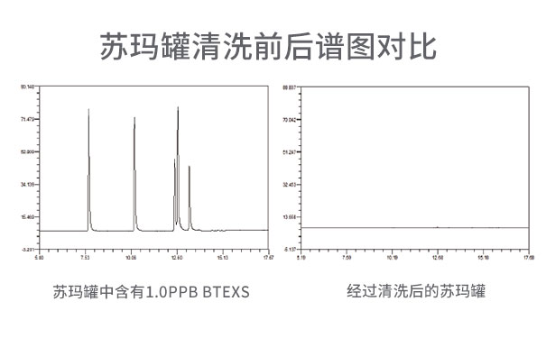 蘇瑪罐清洗前後譜圖對比
