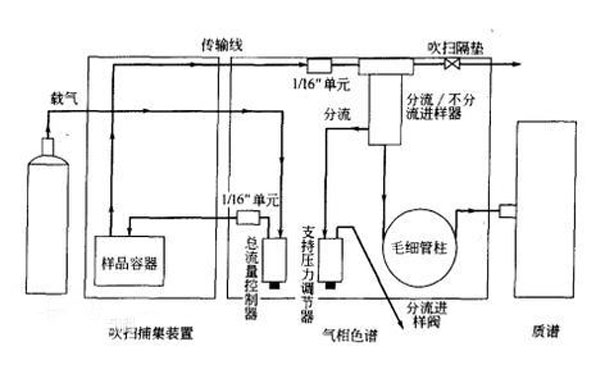 吹掃捕集與(yu) 頂空的區別