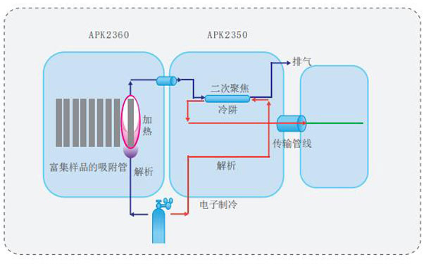 APK2300係列全自動熱脫附係統-原理圖