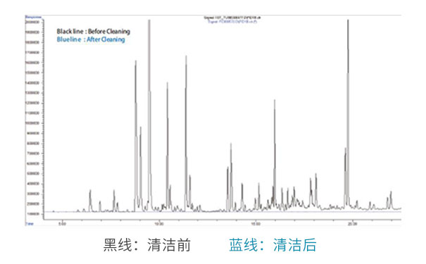吸附管活化前後
