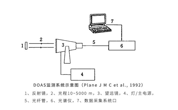 DOAS監測係統示意圖（Plane-J-M-C-et-al.jpg