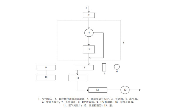 典型的紫外光度臭氧測量係統-示意圖
