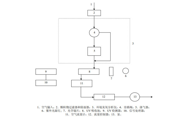 典型的紫外光度法臭氧測量係統示意圖