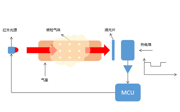 主流的溫室氣體(ti) 監測技術方法