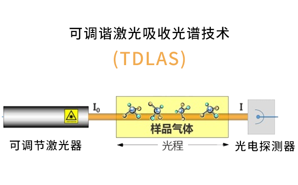 TDLAS檢測溫室氣體(ti) 原理