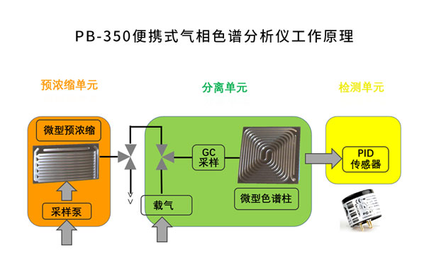 PB-350便攜式氣相色譜分析儀(yi) 工作原理.jpg