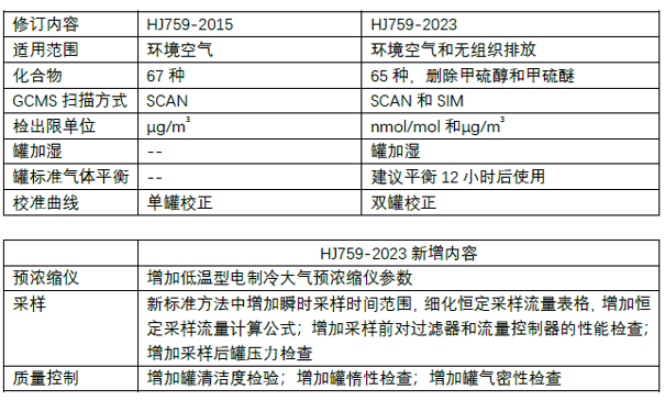新標準的主要修訂內(nei) 容