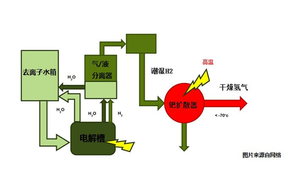變壓吸附淨化係統
