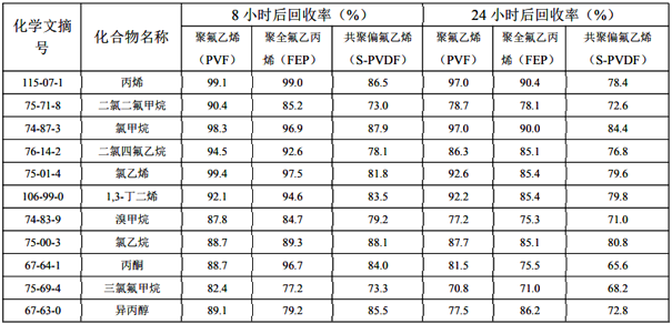 HJ 732-2014固定汙染源廢氣揮發性有機物的采樣氣袋法.png