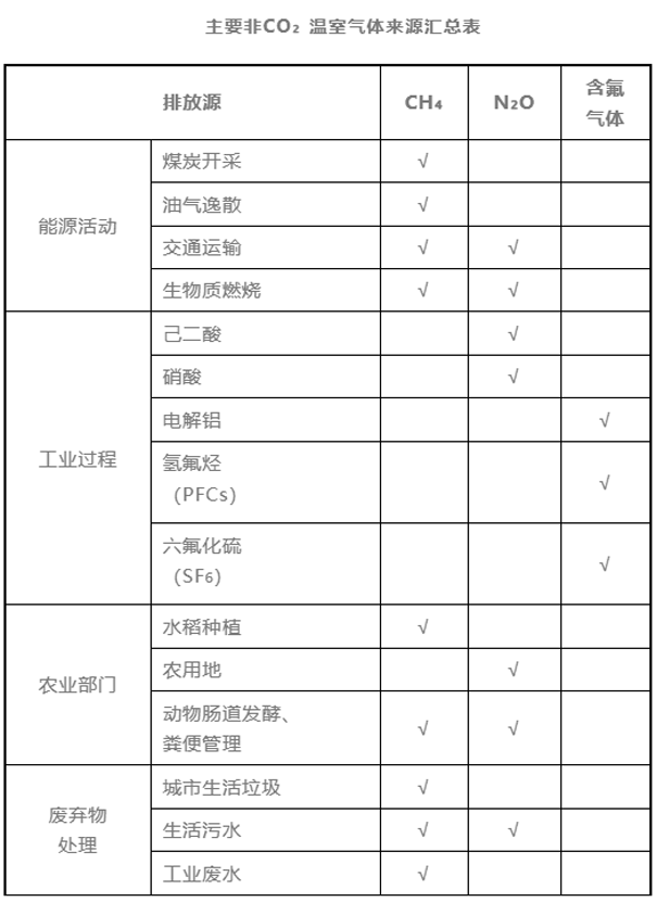 主要非CO2溫室氣體(ti) 來源匯總表