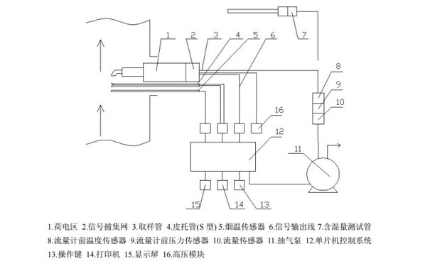  便攜式油煙檢測儀(yi) 結構示意圖