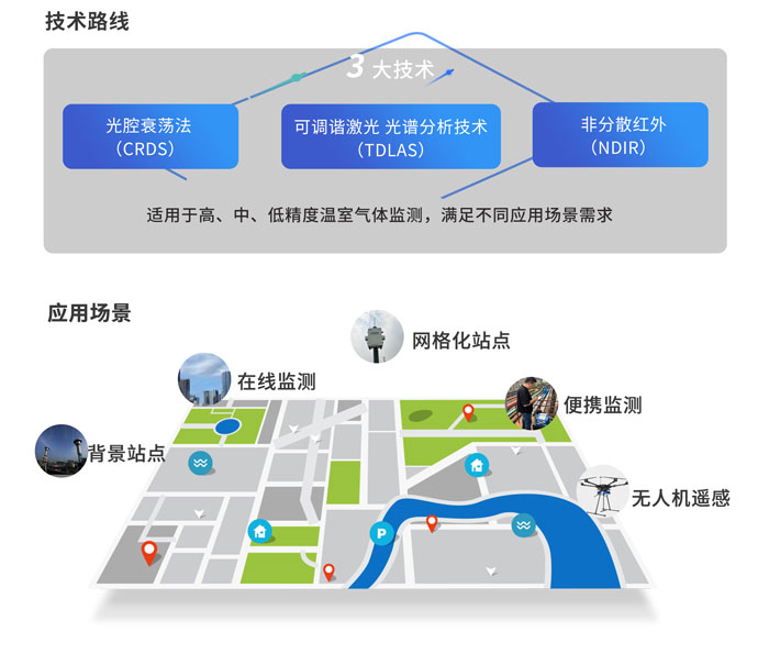 青島環控溫室氣體(ti) 監測解決(jue) 方案